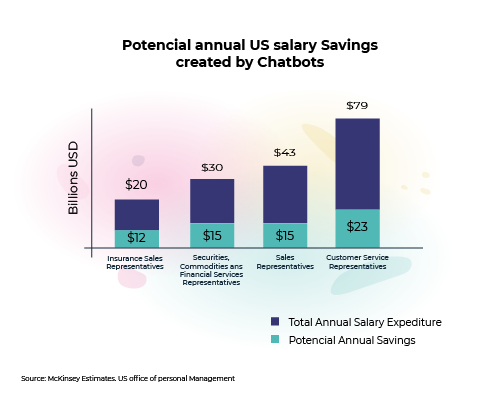 comercio conversacional gráfico Posibles ahorros salariales anuales en EE.UU. creados por chatbots
